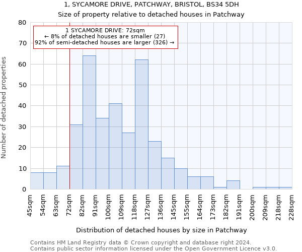 1, SYCAMORE DRIVE, PATCHWAY, BRISTOL, BS34 5DH: Size of property relative to detached houses in Patchway