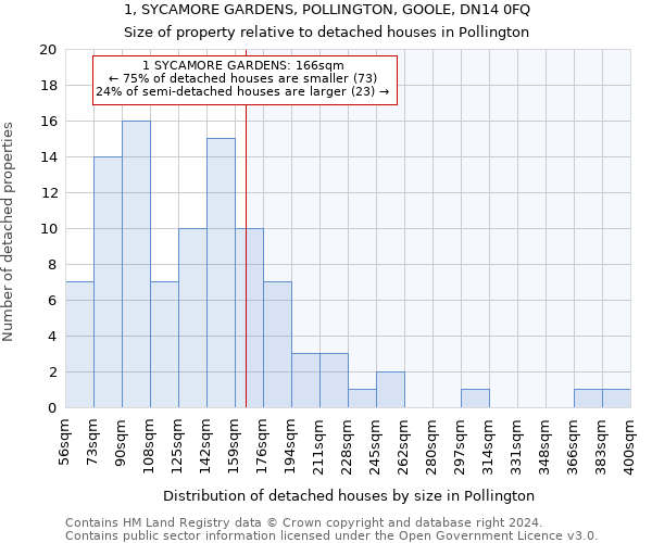 1, SYCAMORE GARDENS, POLLINGTON, GOOLE, DN14 0FQ: Size of property relative to detached houses in Pollington