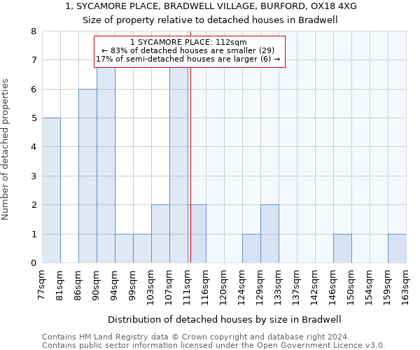 1, SYCAMORE PLACE, BRADWELL VILLAGE, BURFORD, OX18 4XG: Size of property relative to detached houses in Bradwell