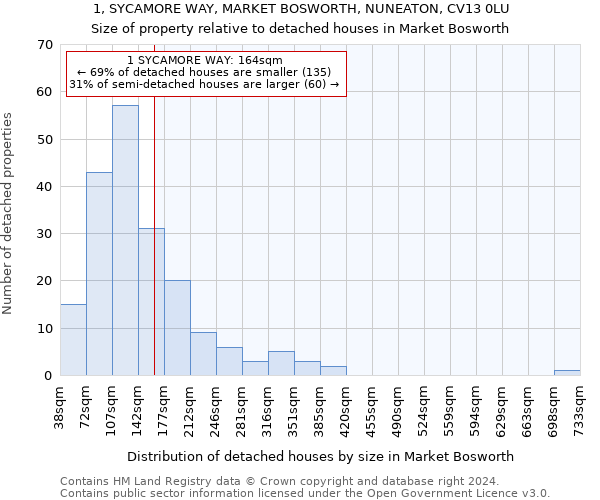 1, SYCAMORE WAY, MARKET BOSWORTH, NUNEATON, CV13 0LU: Size of property relative to detached houses in Market Bosworth