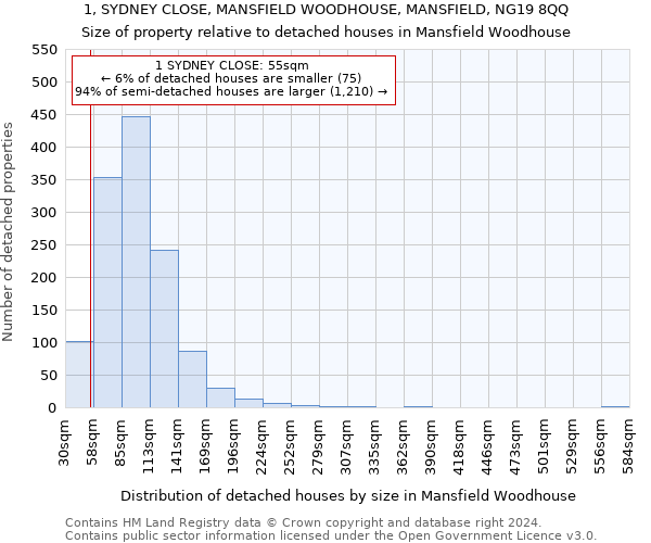 1, SYDNEY CLOSE, MANSFIELD WOODHOUSE, MANSFIELD, NG19 8QQ: Size of property relative to detached houses in Mansfield Woodhouse