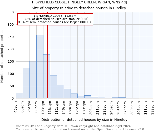 1, SYKEFIELD CLOSE, HINDLEY GREEN, WIGAN, WN2 4GJ: Size of property relative to detached houses in Hindley