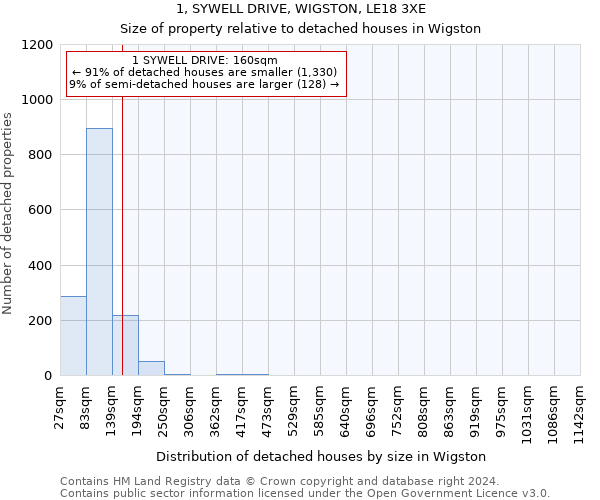 1, SYWELL DRIVE, WIGSTON, LE18 3XE: Size of property relative to detached houses in Wigston