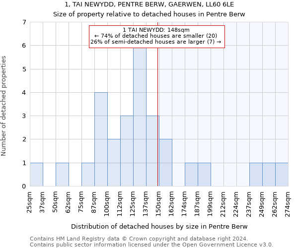 1, TAI NEWYDD, PENTRE BERW, GAERWEN, LL60 6LE: Size of property relative to detached houses in Pentre Berw