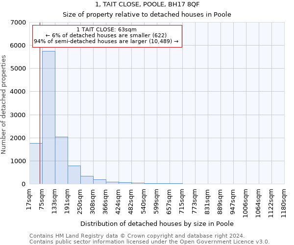 1, TAIT CLOSE, POOLE, BH17 8QF: Size of property relative to detached houses in Poole