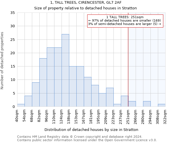 1, TALL TREES, CIRENCESTER, GL7 2AF: Size of property relative to detached houses in Stratton