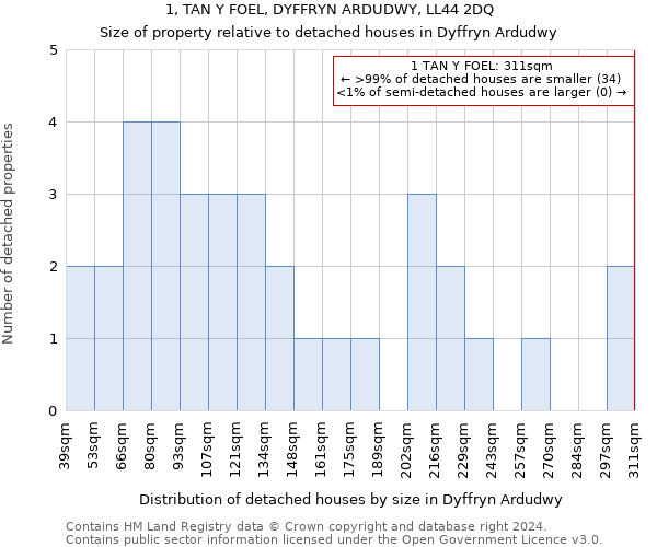 1, TAN Y FOEL, DYFFRYN ARDUDWY, LL44 2DQ: Size of property relative to detached houses in Dyffryn Ardudwy