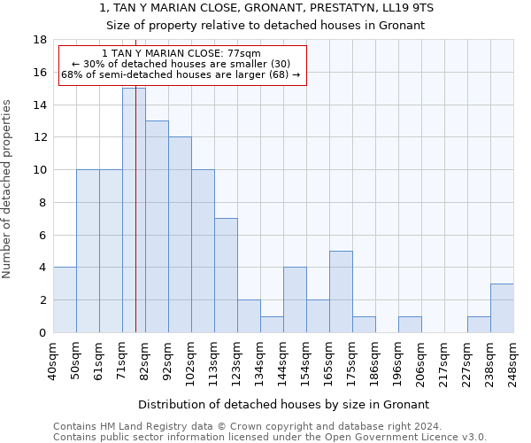 1, TAN Y MARIAN CLOSE, GRONANT, PRESTATYN, LL19 9TS: Size of property relative to detached houses in Gronant