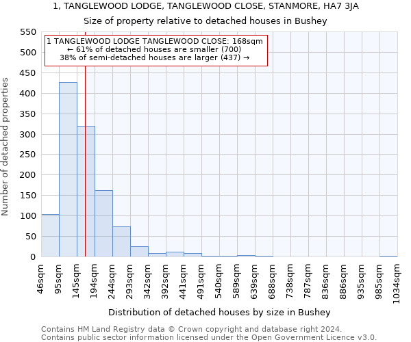 1, TANGLEWOOD LODGE, TANGLEWOOD CLOSE, STANMORE, HA7 3JA: Size of property relative to detached houses in Bushey