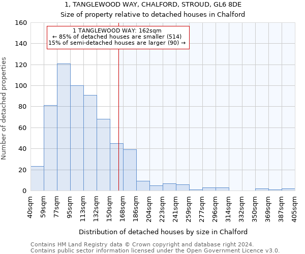 1, TANGLEWOOD WAY, CHALFORD, STROUD, GL6 8DE: Size of property relative to detached houses in Chalford