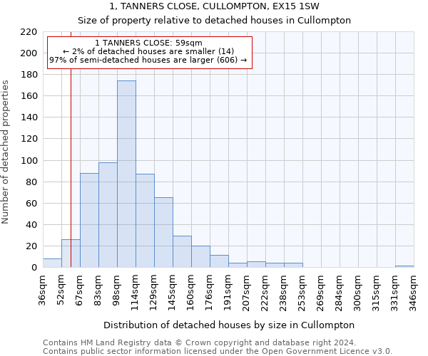 1, TANNERS CLOSE, CULLOMPTON, EX15 1SW: Size of property relative to detached houses in Cullompton