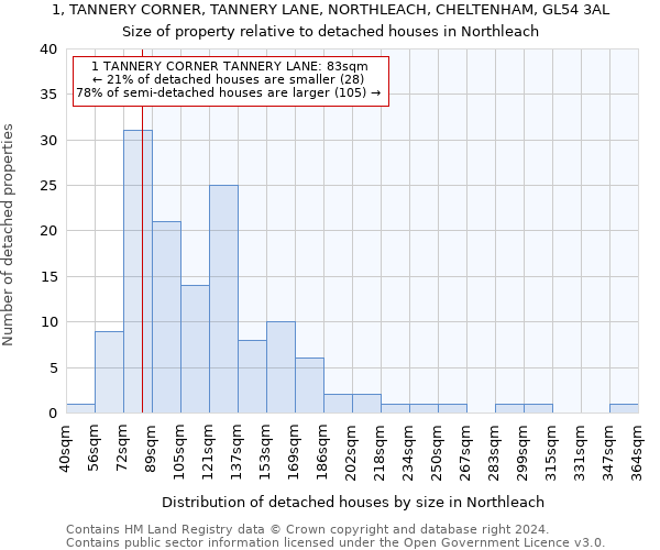 1, TANNERY CORNER, TANNERY LANE, NORTHLEACH, CHELTENHAM, GL54 3AL: Size of property relative to detached houses in Northleach