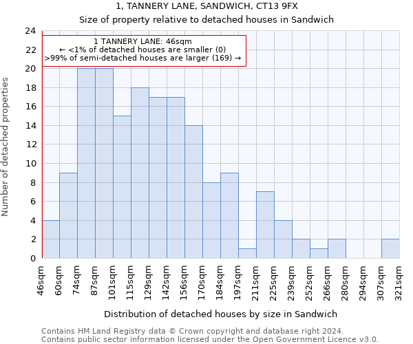 1, TANNERY LANE, SANDWICH, CT13 9FX: Size of property relative to detached houses in Sandwich