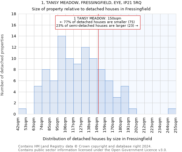 1, TANSY MEADOW, FRESSINGFIELD, EYE, IP21 5RQ: Size of property relative to detached houses in Fressingfield