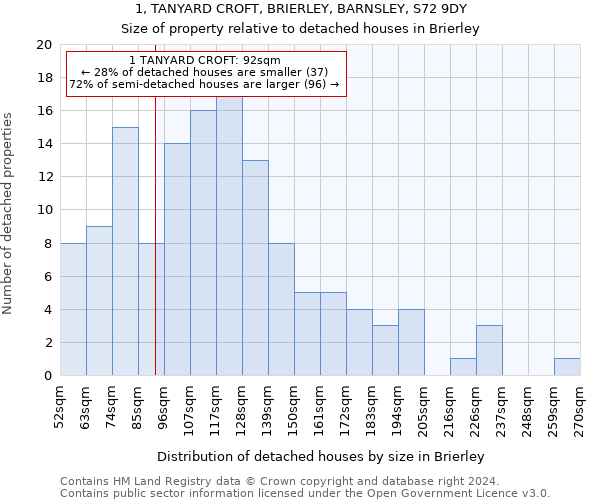 1, TANYARD CROFT, BRIERLEY, BARNSLEY, S72 9DY: Size of property relative to detached houses in Brierley