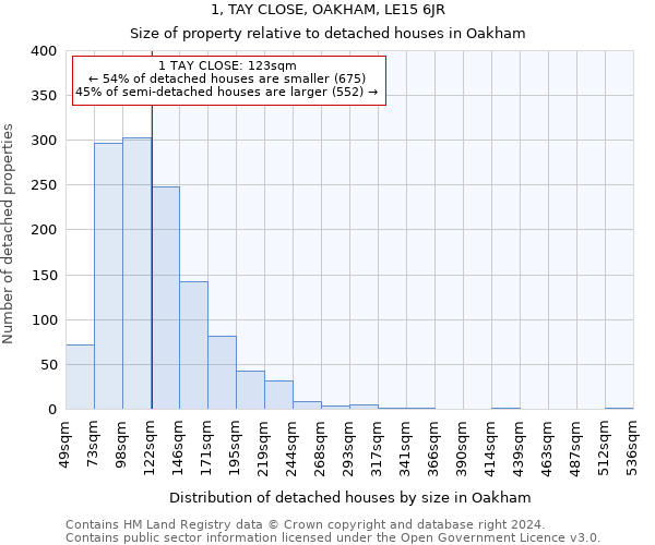 1, TAY CLOSE, OAKHAM, LE15 6JR: Size of property relative to detached houses in Oakham