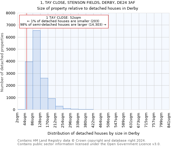 1, TAY CLOSE, STENSON FIELDS, DERBY, DE24 3AF: Size of property relative to detached houses in Derby