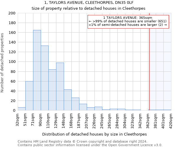 1, TAYLORS AVENUE, CLEETHORPES, DN35 0LF: Size of property relative to detached houses in Cleethorpes