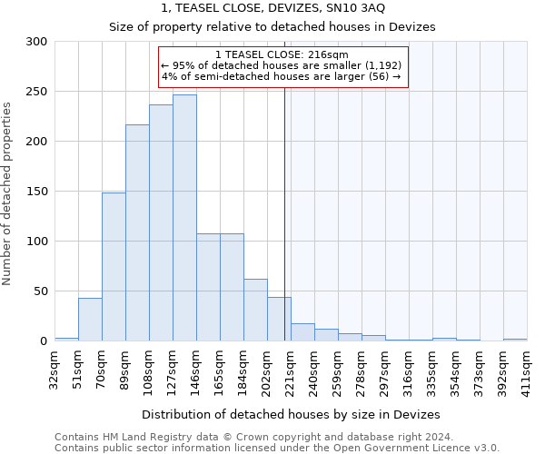 1, TEASEL CLOSE, DEVIZES, SN10 3AQ: Size of property relative to detached houses in Devizes