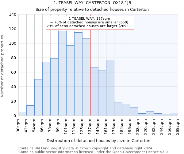 1, TEASEL WAY, CARTERTON, OX18 1JB: Size of property relative to detached houses in Carterton