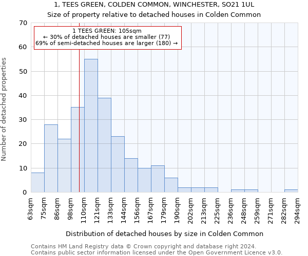 1, TEES GREEN, COLDEN COMMON, WINCHESTER, SO21 1UL: Size of property relative to detached houses in Colden Common