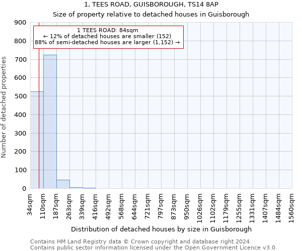 1, TEES ROAD, GUISBOROUGH, TS14 8AP: Size of property relative to detached houses in Guisborough