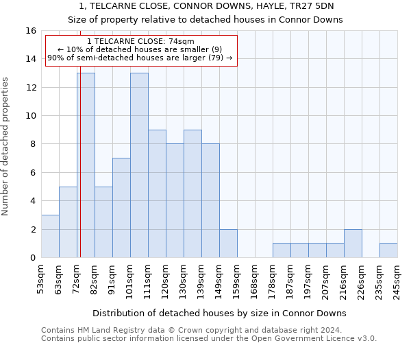 1, TELCARNE CLOSE, CONNOR DOWNS, HAYLE, TR27 5DN: Size of property relative to detached houses in Connor Downs