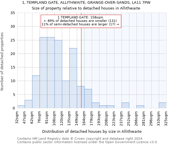 1, TEMPLAND GATE, ALLITHWAITE, GRANGE-OVER-SANDS, LA11 7PW: Size of property relative to detached houses in Allithwaite