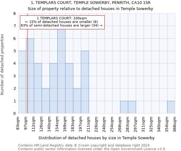 1, TEMPLARS COURT, TEMPLE SOWERBY, PENRITH, CA10 1SR: Size of property relative to detached houses in Temple Sowerby