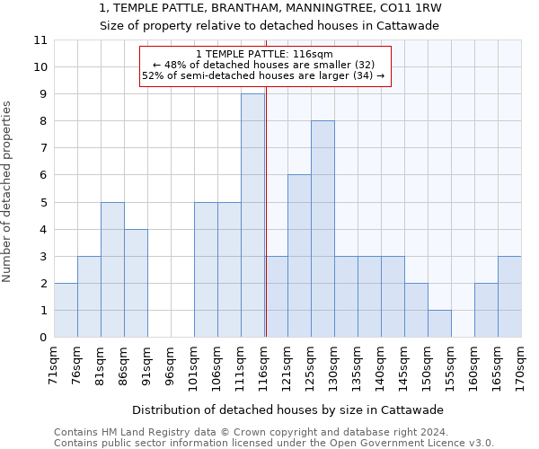 1, TEMPLE PATTLE, BRANTHAM, MANNINGTREE, CO11 1RW: Size of property relative to detached houses in Cattawade