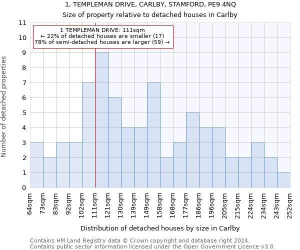 1, TEMPLEMAN DRIVE, CARLBY, STAMFORD, PE9 4NQ: Size of property relative to detached houses in Carlby