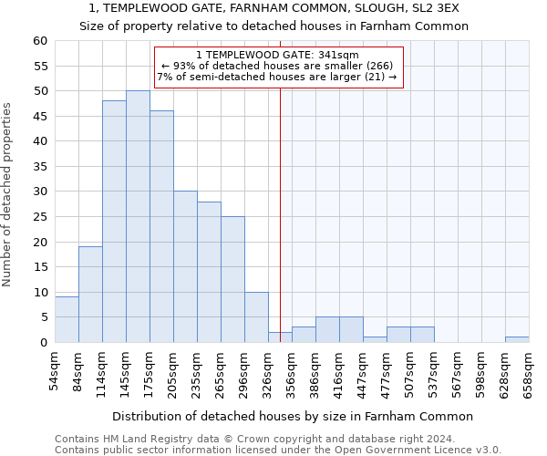 1, TEMPLEWOOD GATE, FARNHAM COMMON, SLOUGH, SL2 3EX: Size of property relative to detached houses in Farnham Common