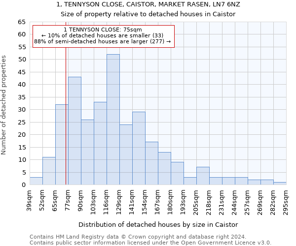 1, TENNYSON CLOSE, CAISTOR, MARKET RASEN, LN7 6NZ: Size of property relative to detached houses in Caistor