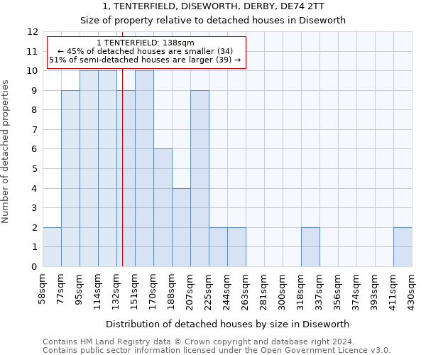 1, TENTERFIELD, DISEWORTH, DERBY, DE74 2TT: Size of property relative to detached houses in Diseworth