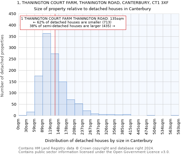 1, THANINGTON COURT FARM, THANINGTON ROAD, CANTERBURY, CT1 3XF: Size of property relative to detached houses in Canterbury