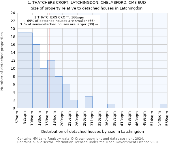 1, THATCHERS CROFT, LATCHINGDON, CHELMSFORD, CM3 6UD: Size of property relative to detached houses in Latchingdon