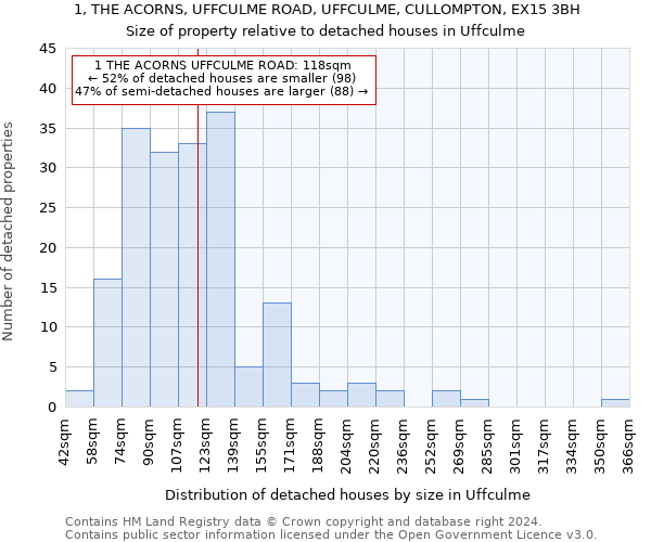 1, THE ACORNS, UFFCULME ROAD, UFFCULME, CULLOMPTON, EX15 3BH: Size of property relative to detached houses in Uffculme