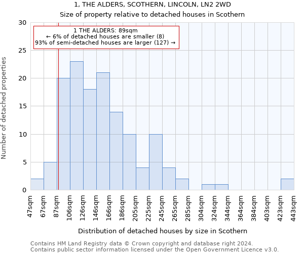 1, THE ALDERS, SCOTHERN, LINCOLN, LN2 2WD: Size of property relative to detached houses in Scothern