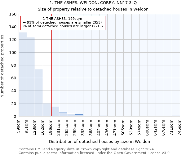 1, THE ASHES, WELDON, CORBY, NN17 3LQ: Size of property relative to detached houses in Weldon