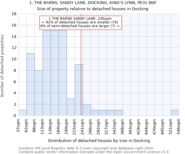 1, THE BARNS, SANDY LANE, DOCKING, KING'S LYNN, PE31 8NF: Size of property relative to detached houses in Docking