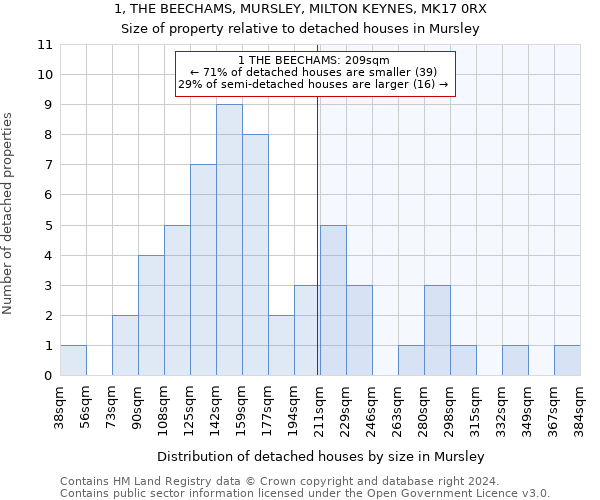 1, THE BEECHAMS, MURSLEY, MILTON KEYNES, MK17 0RX: Size of property relative to detached houses in Mursley