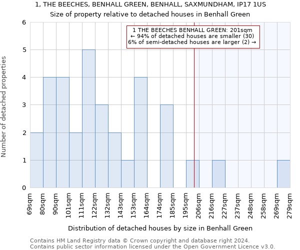 1, THE BEECHES, BENHALL GREEN, BENHALL, SAXMUNDHAM, IP17 1US: Size of property relative to detached houses in Benhall Green