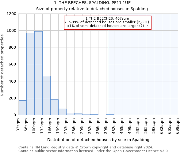 1, THE BEECHES, SPALDING, PE11 1UE: Size of property relative to detached houses in Spalding