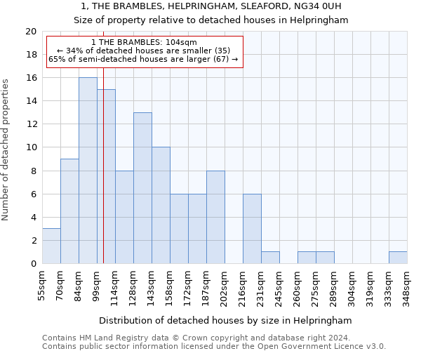 1, THE BRAMBLES, HELPRINGHAM, SLEAFORD, NG34 0UH: Size of property relative to detached houses in Helpringham