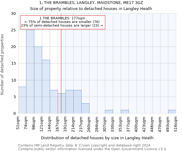 1, THE BRAMBLES, LANGLEY, MAIDSTONE, ME17 3GZ: Size of property relative to detached houses in Langley Heath