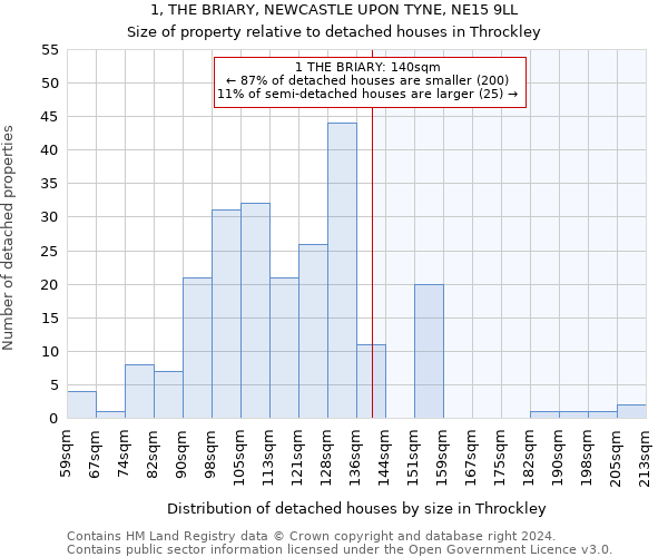 1, THE BRIARY, NEWCASTLE UPON TYNE, NE15 9LL: Size of property relative to detached houses in Throckley