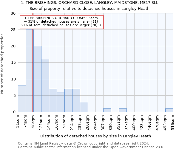 1, THE BRISHINGS, ORCHARD CLOSE, LANGLEY, MAIDSTONE, ME17 3LL: Size of property relative to detached houses in Langley Heath