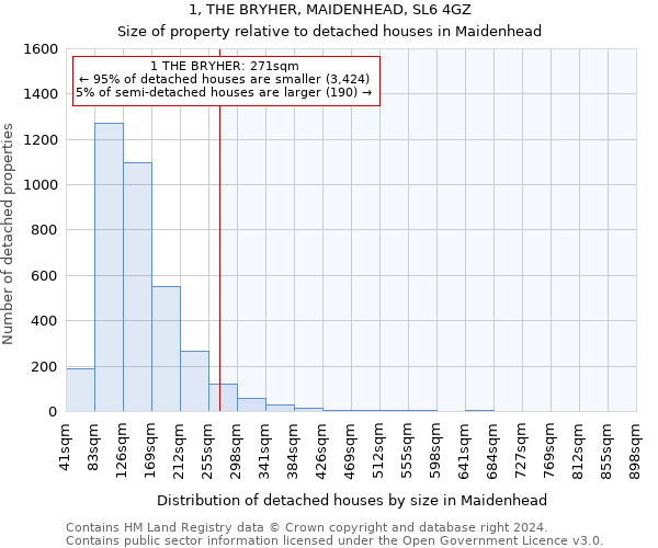 1, THE BRYHER, MAIDENHEAD, SL6 4GZ: Size of property relative to detached houses in Maidenhead