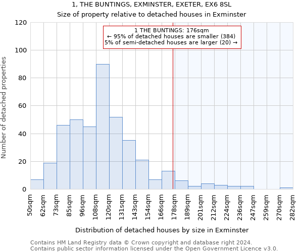 1, THE BUNTINGS, EXMINSTER, EXETER, EX6 8SL: Size of property relative to detached houses in Exminster