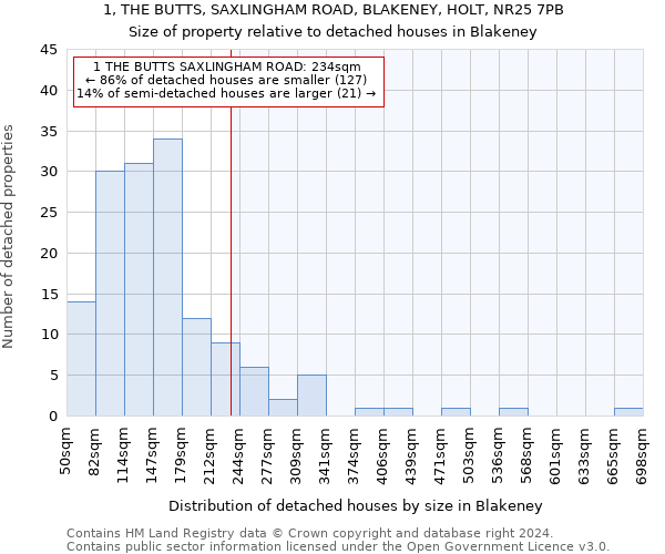 1, THE BUTTS, SAXLINGHAM ROAD, BLAKENEY, HOLT, NR25 7PB: Size of property relative to detached houses in Blakeney